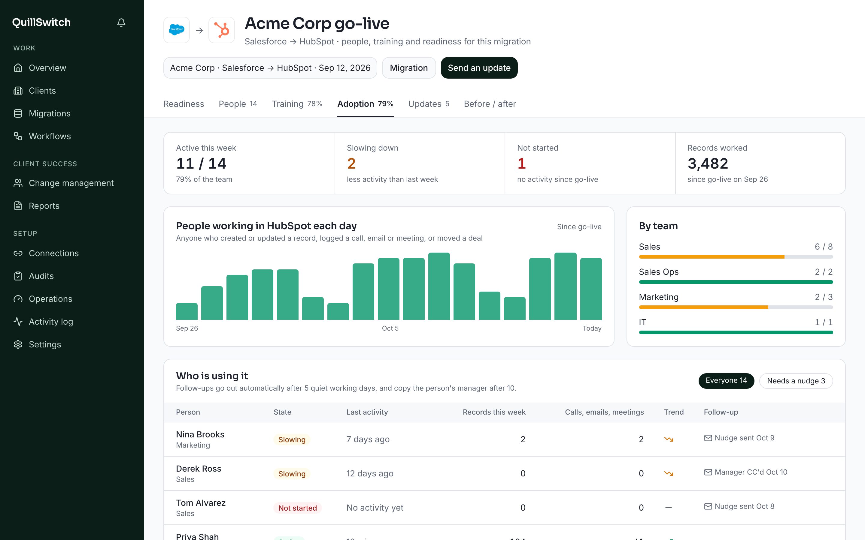 Adoption tracking: who is active, slowing down or not started in the new CRM
